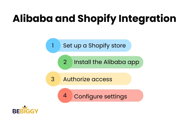 Alibaba and Shopify Integration