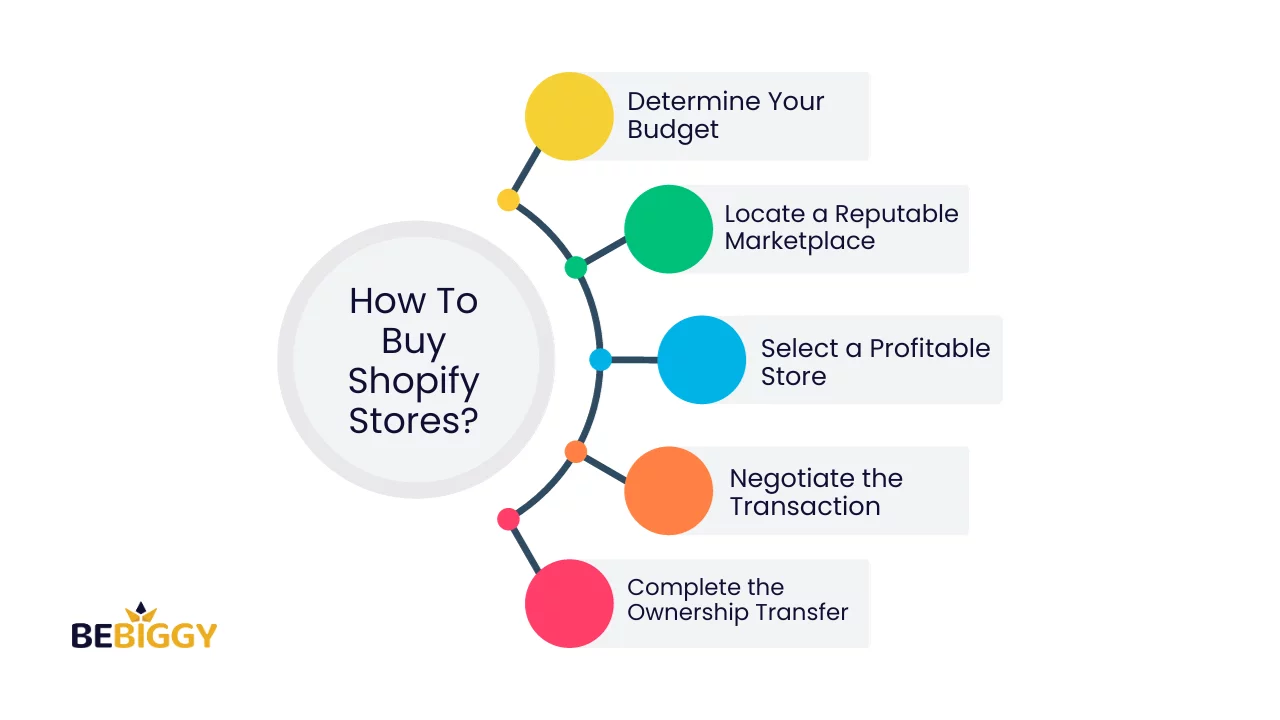 How To Buy Shopify Stores?