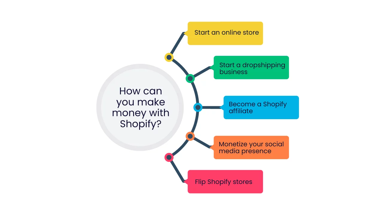 How can you make money with Shopify?