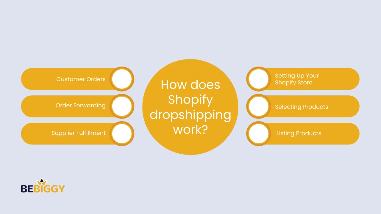 How does Shopify dropshipping work?