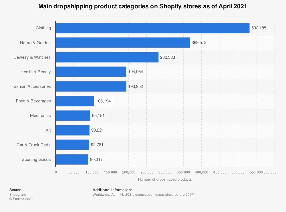 Profitable Niches for Shopify Dropshipping Business