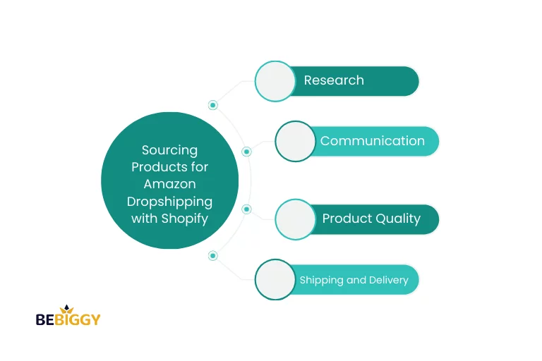 Sourcing Products for Amazon Dropshipping with Shopify