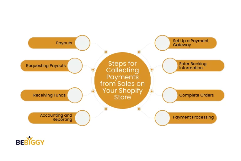 Steps for Collecting Payments from Sales on Your Shopify Store