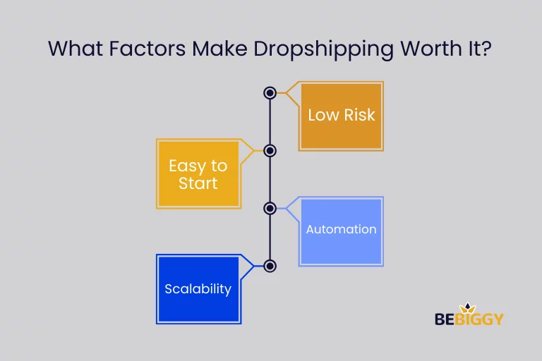 What Factors Make Dropshipping Worth It?