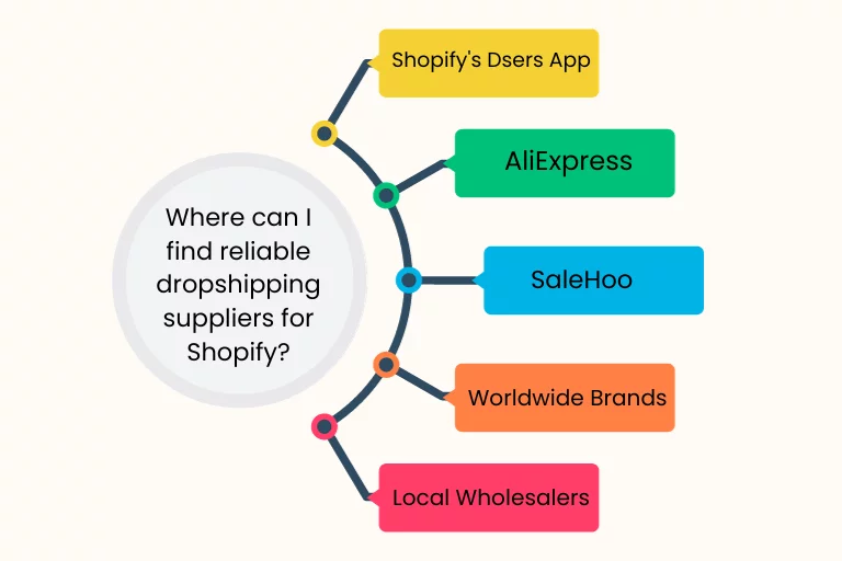 Where can I find reliable dropshipping suppliers for Shopify?