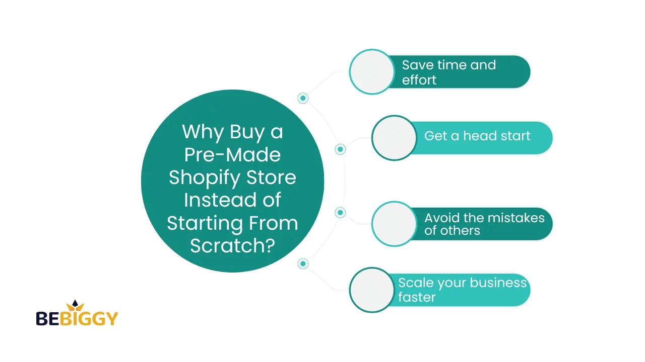 Why Buy a Pre Made Shopify Store Instead of Starting From Scratch?