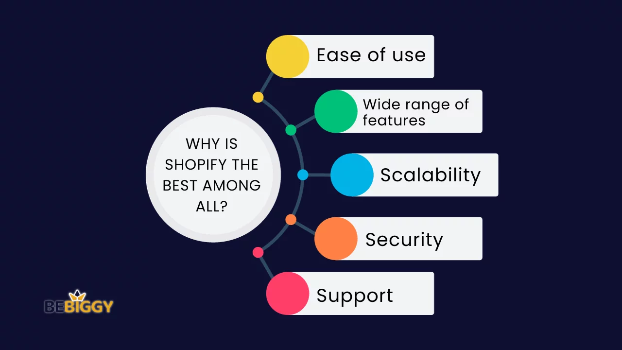 Why is Shopify the Best among All?