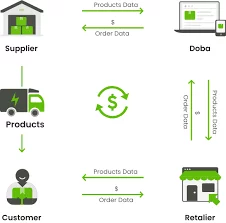 Benefits of Using Doba as a Dropshipping Supplier for Your Shopify Store: