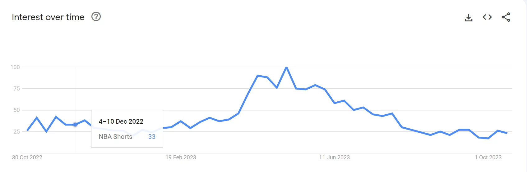 Google Trend Data For NBA Shorts and Pants: