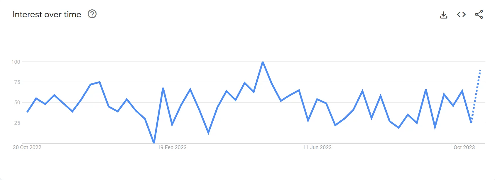 Google Trends Data For NBA Posters and Wall Art:
