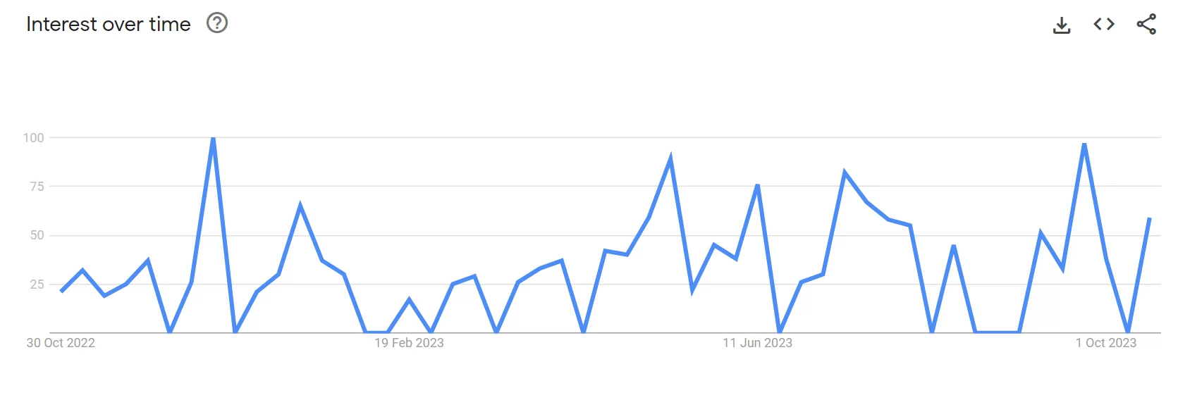 Google Trends Statistics For Dashcam Memory Cards
