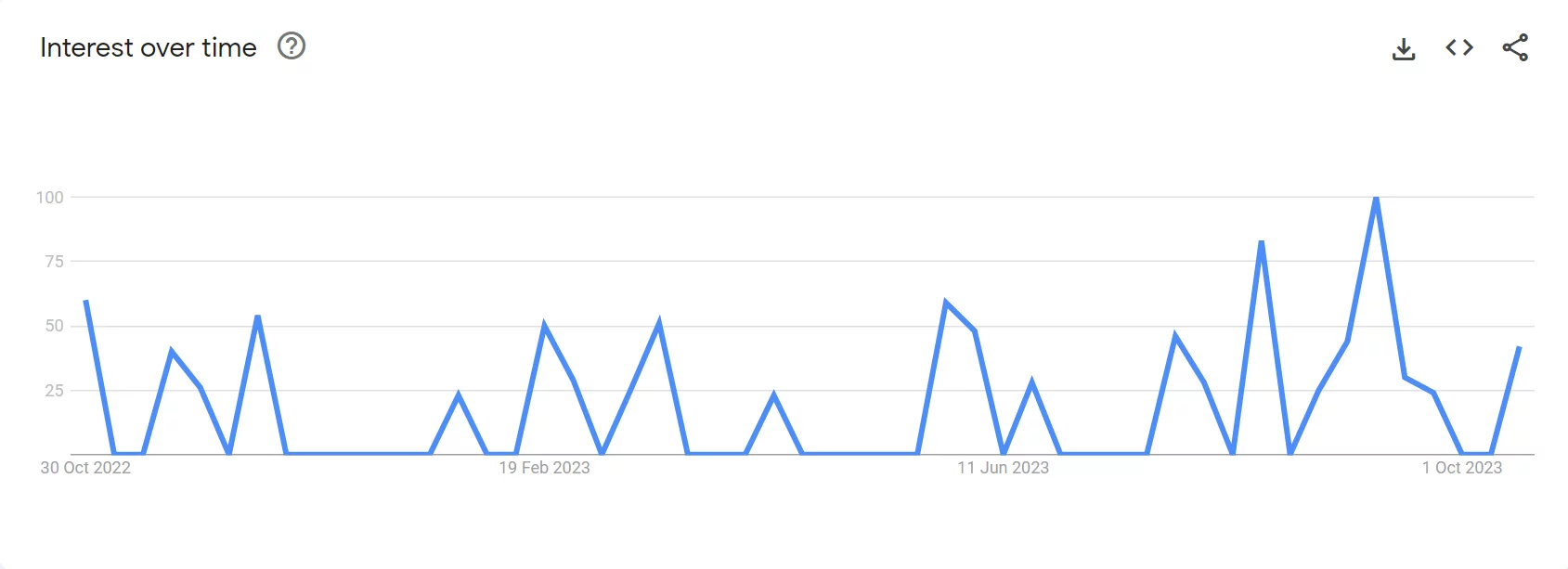 Google Trends Statistics For Dashcam Screen Protector