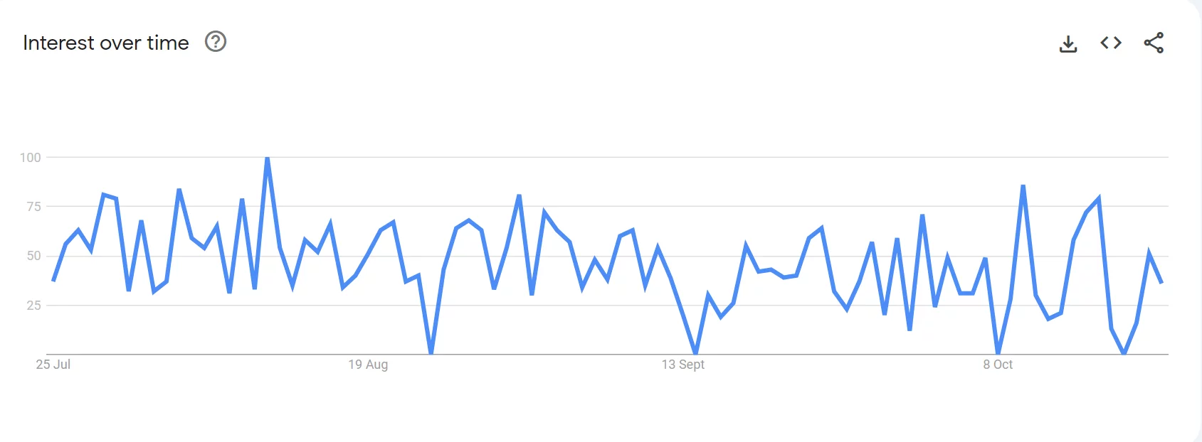 Google Trends Statistics For Garmin Mini 2