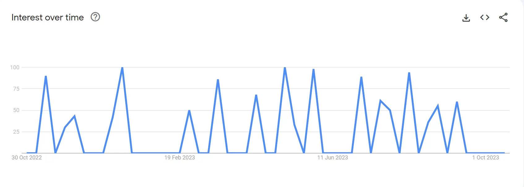 Google Trends Statistics For Nextbase 522GW