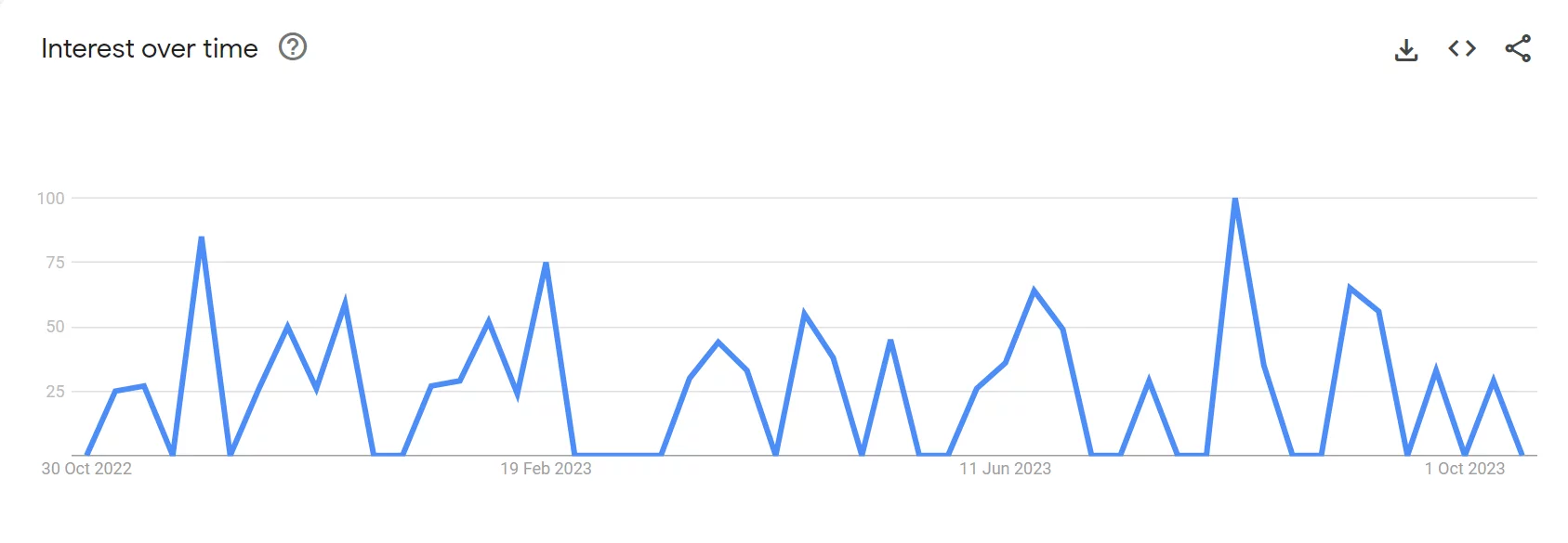 Google Trends Statistics For Rexing V1: