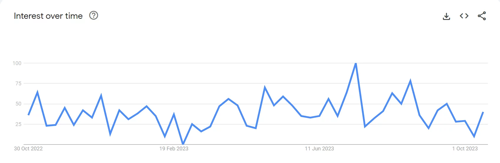 Google Trends Statistics For Rove R2-4K: