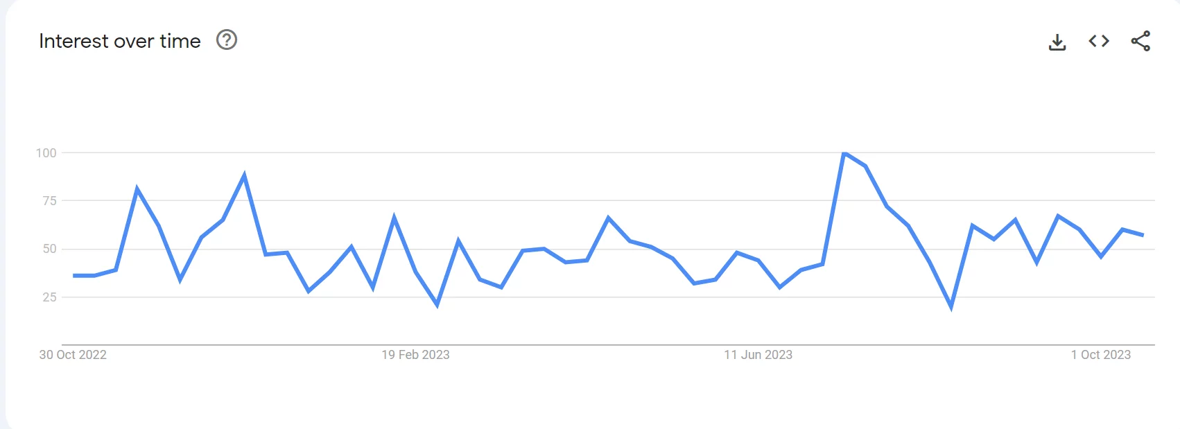 Google Trends Statistics For Vanture N4: