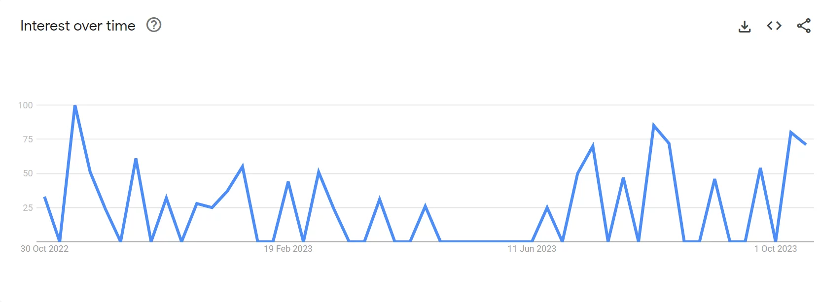 Google Trends Statistics For Wolfbox G840S