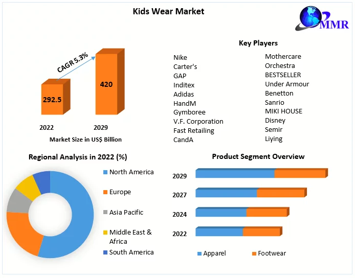 How Big Is The Market For Kidswear?