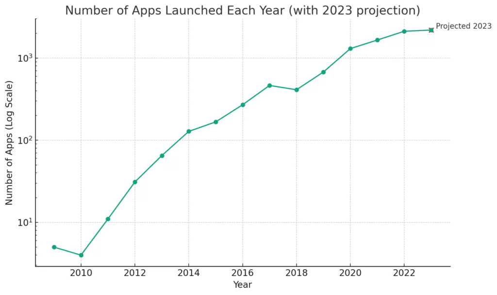 Remarkable Growth In Apps: